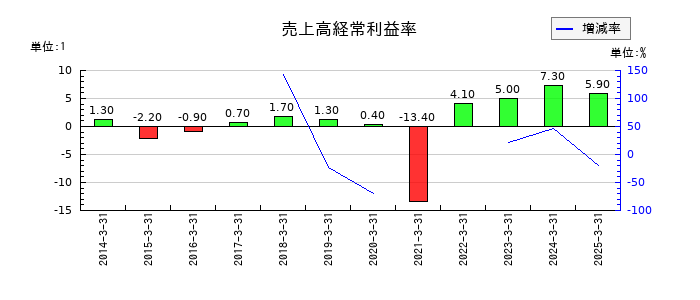 ワタミの売上高経常利益率の推移