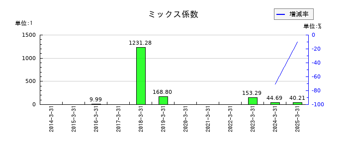 ワタミのミックス係数の推移