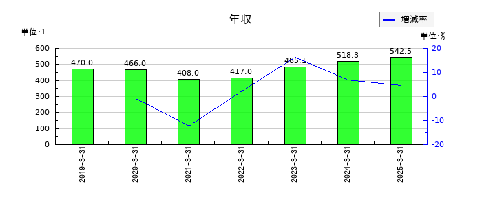 ワタミの年収の推移