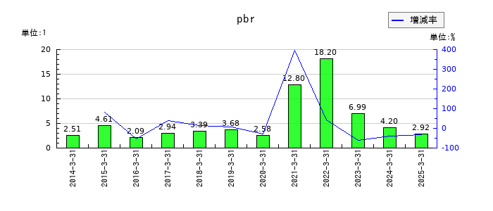 ワタミのpbrの推移