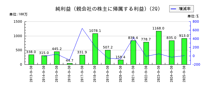 アールビバンの第2四半期の純利益推移