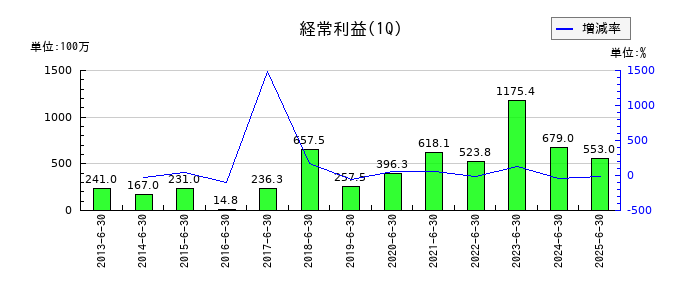 アールビバンの第1四半期の経常利益推移