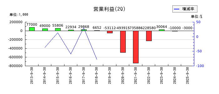 マルシェの第2四半期の営業利益推移