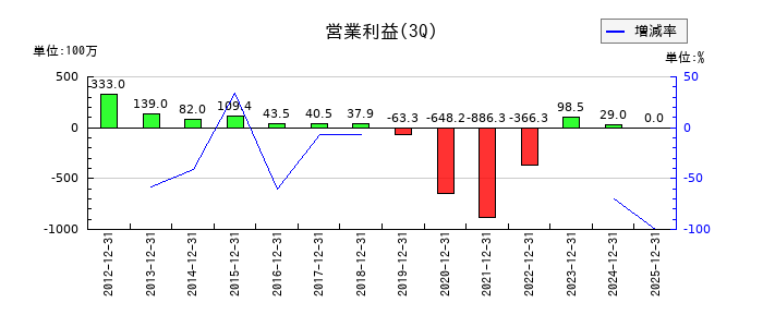 マルシェの第3四半期の営業利益推移