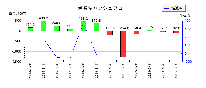マルシェの営業キャッシュフロー推移