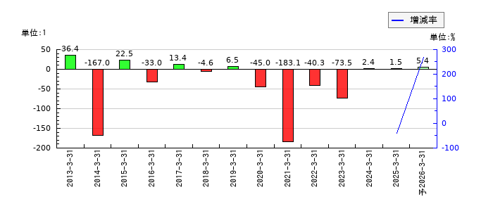 マルシェのEPS(一株当たりの利益)推移
