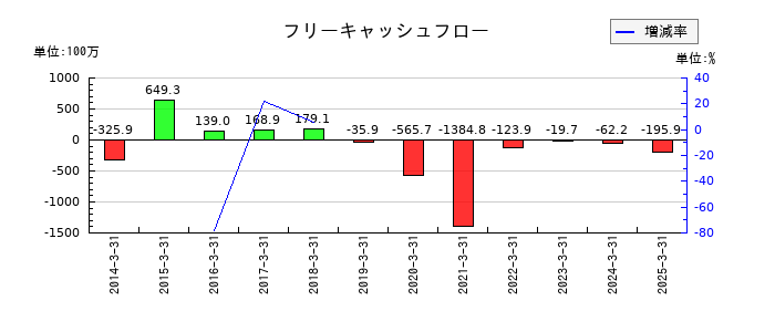 マルシェのフリーキャッシュフロー推移