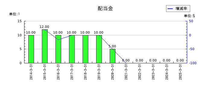 マルシェの年間配当金推移