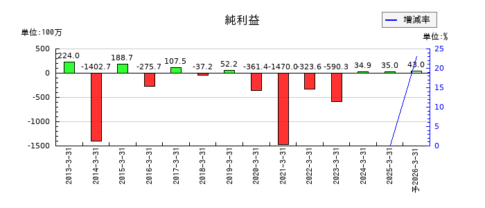 マルシェの通期の純利益推移