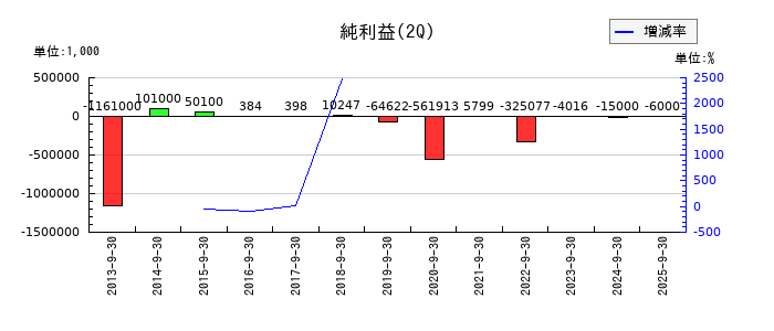 マルシェの第2四半期の純利益推移
