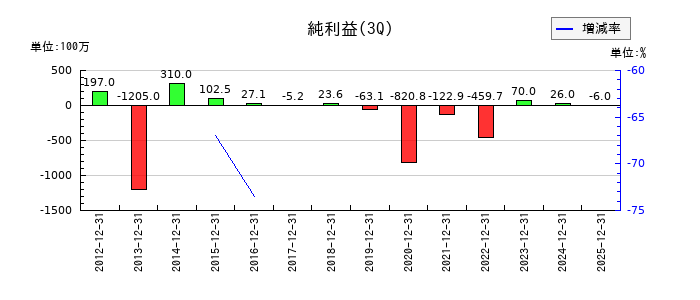 マルシェの第3四半期の純利益推移