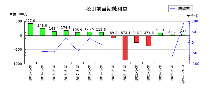 マルシェの通期の経常利益推移
