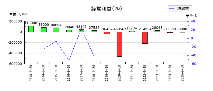 マルシェの第2四半期の経常利益推移