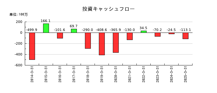 マルシェの投資キャッシュフロー推移