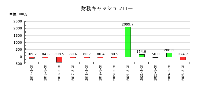 マルシェの財務キャッシュフロー推移