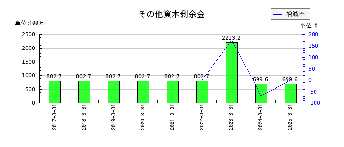 マルシェのその他資本剰余金の推移