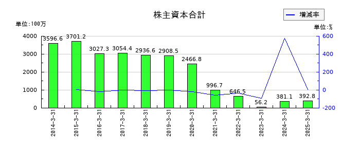 マルシェの株主資本合計の推移