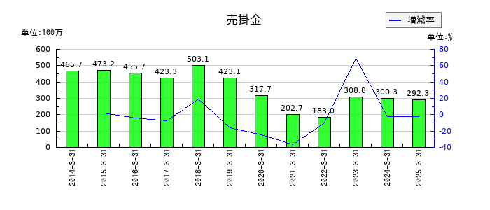 マルシェの売掛金の推移