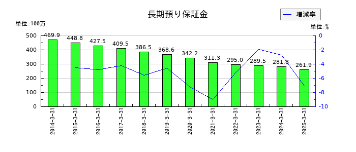 マルシェの買掛金の推移