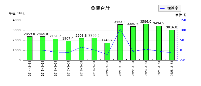 マルシェの負債合計の推移