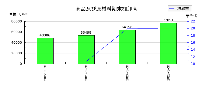 マルシェの商品及び原材料期末棚卸高の推移