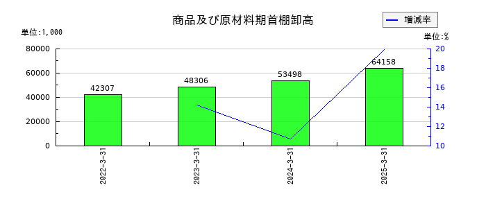 マルシェの商品及び原材料期首棚卸高の推移