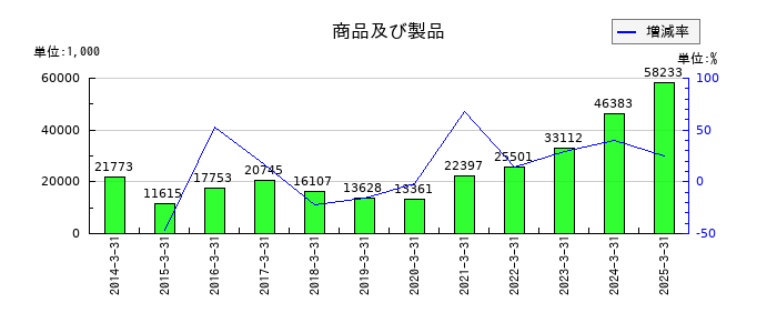 マルシェの未収入金の推移