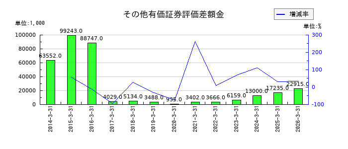マルシェのその他有価証券評価差額金の推移