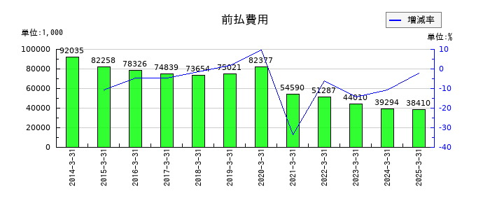 マルシェの前払費用の推移