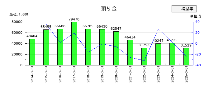 マルシェの預り金の推移