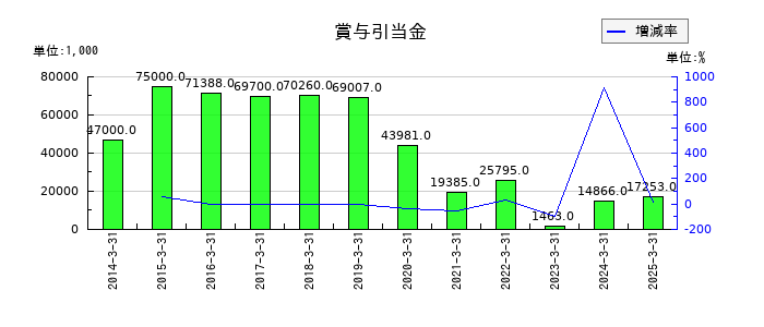 マルシェの賞与引当金の推移