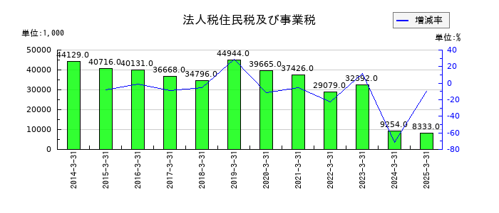 マルシェの法人税住民税及び事業税の推移