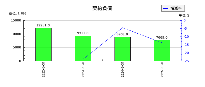 マルシェの契約負債の推移