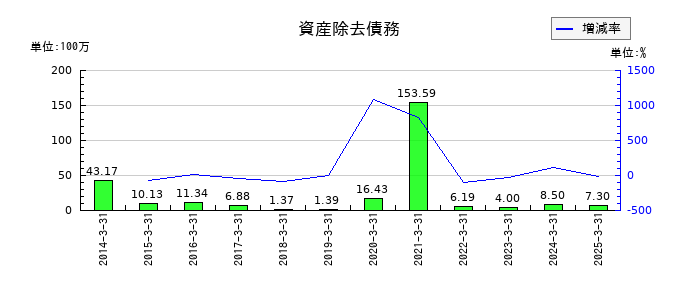 マルシェの資産除去債務の推移