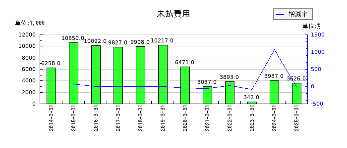 マルシェの法人税等調整額の推移