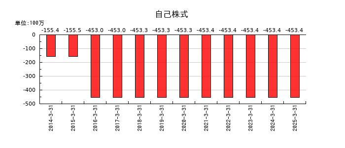 マルシェの自己株式の推移