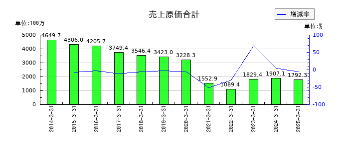 マルシェの売上原価合計の推移