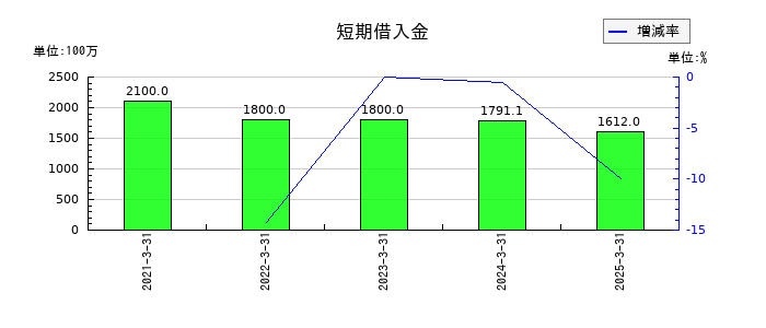 マルシェの短期借入金の推移
