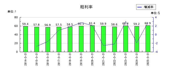 マルシェの粗利率の推移