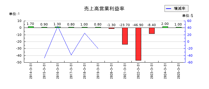 マルシェの売上高営業利益率の推移