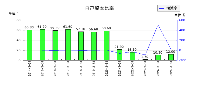マルシェの自己資本比率の推移