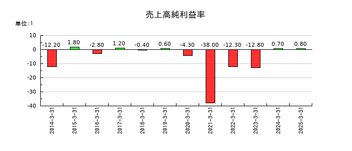 マルシェの売上高純利益率の推移