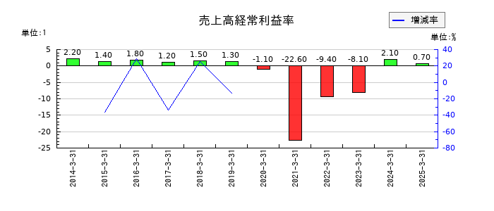 マルシェの売上高経常利益率の推移