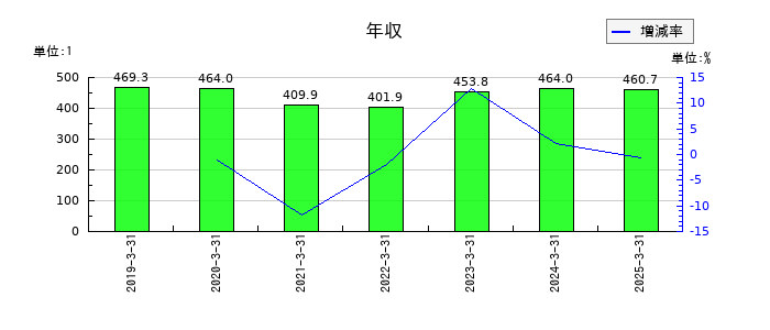 マルシェの年収の推移