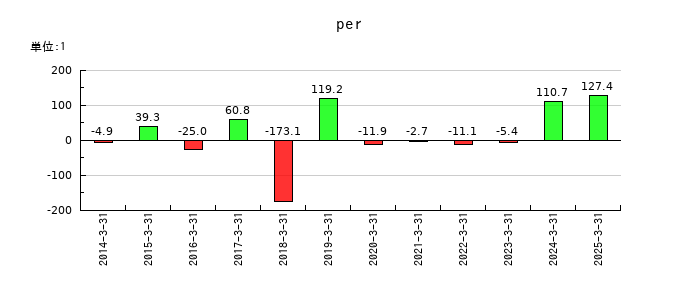 マルシェのperの推移