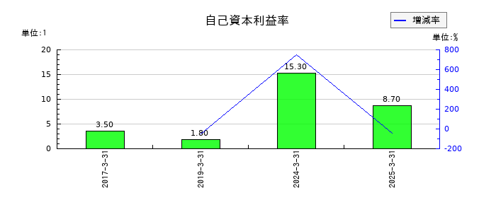 マルシェの自己資本利益率の推移