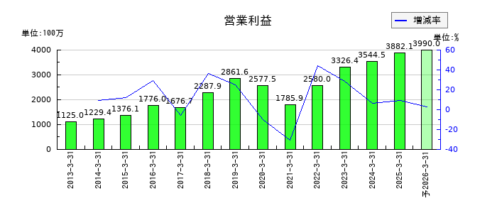 リックスの通期の営業利益推移