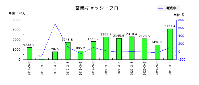 リックスの営業キャッシュフロー推移