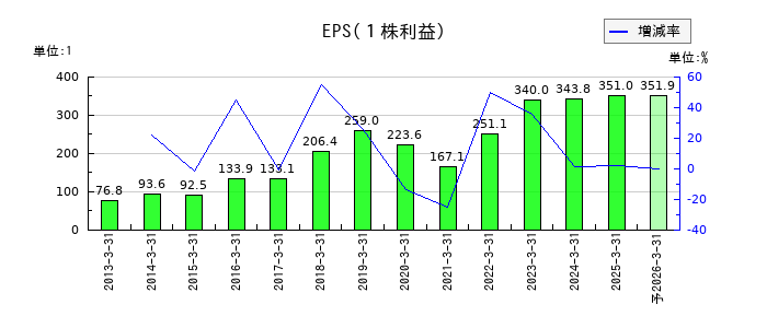 リックスのEPS(一株当たりの利益)推移