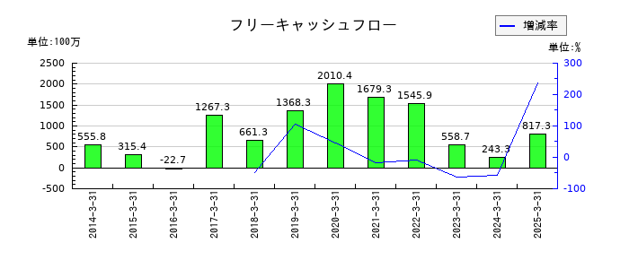 リックスのフリーキャッシュフロー推移